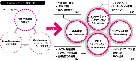 活動範囲 活動範囲