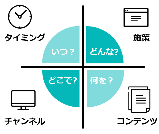 適切な対策で問題を解決