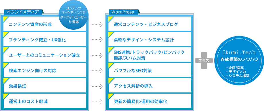 WordPressとオウンドメディアの親和性