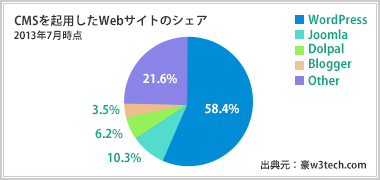 CMSを起用したWebサイトのシェア