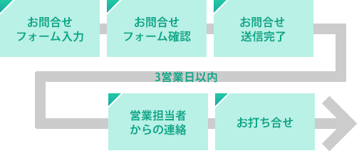 お問合せの流れ